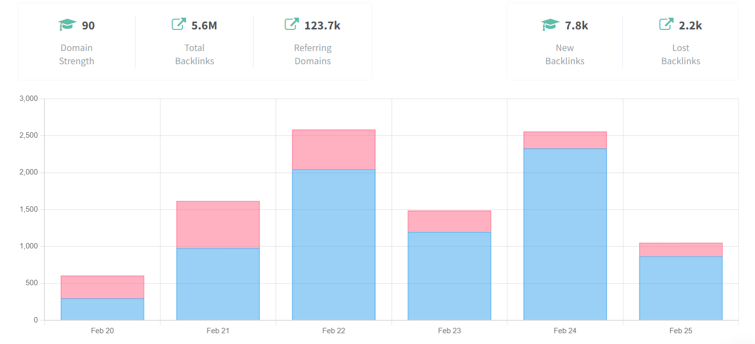 Gráfico de Monitoramento de Backlink